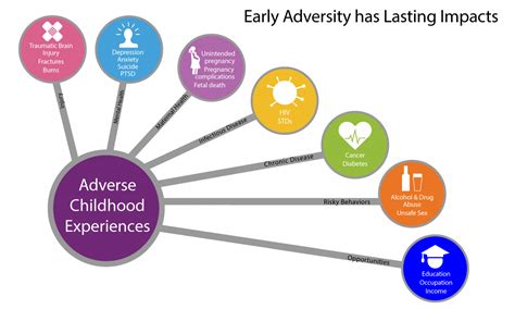 adverse childhood effects tree.
